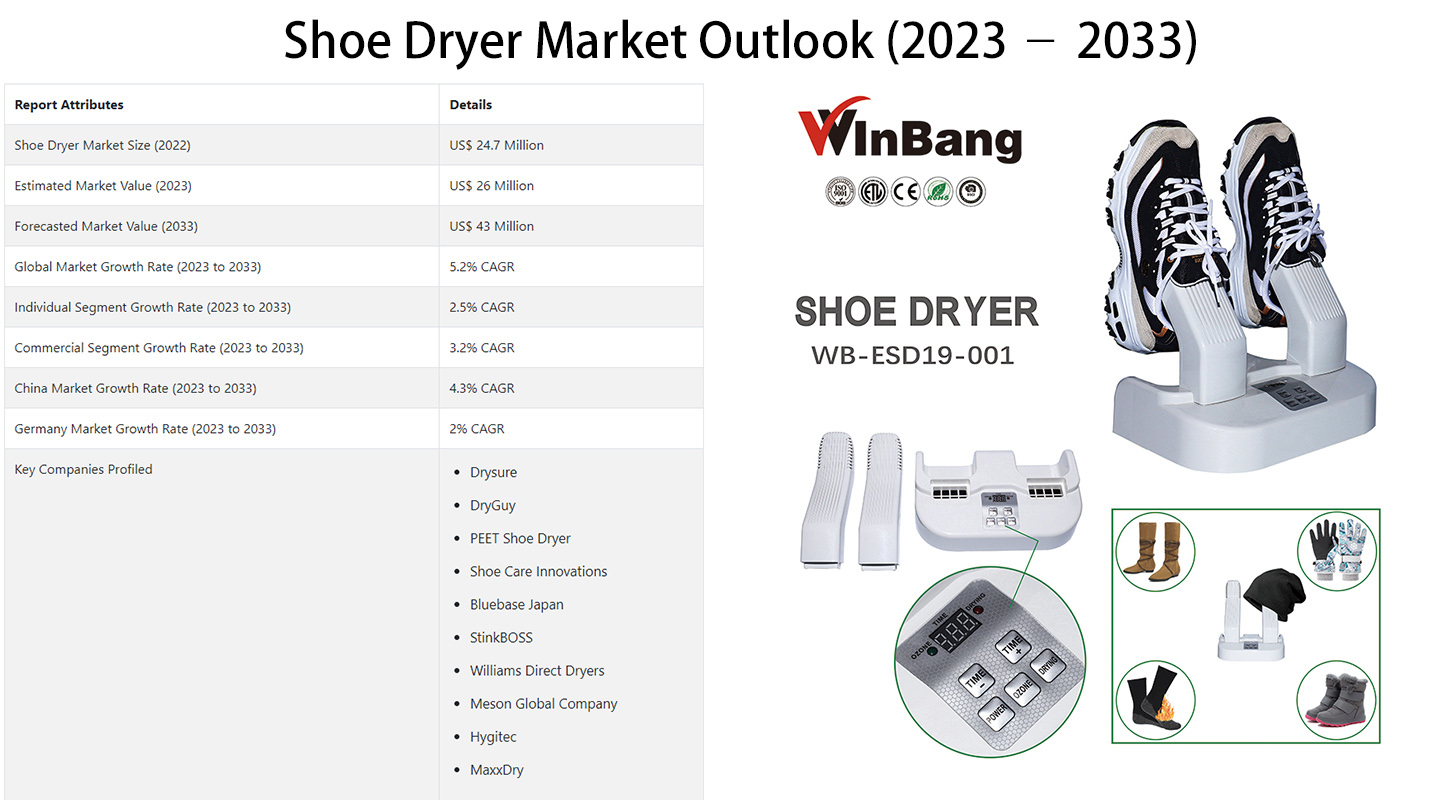 Shoe Dryer Market Outlook (2023 - 2033)